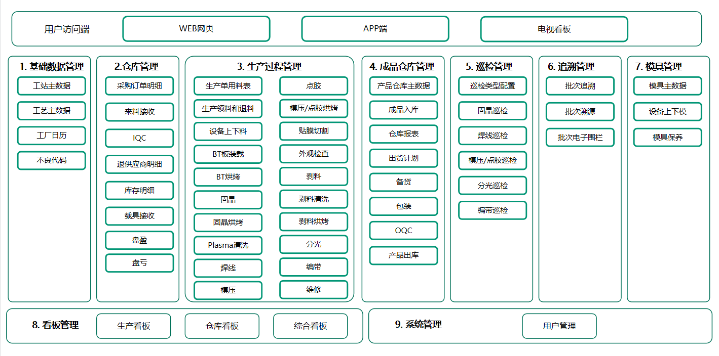 树字MES功能框架